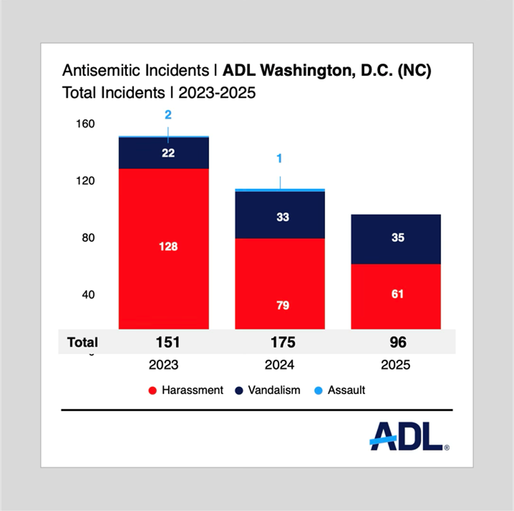 Bar chart with 3-year antisemitic incidents data for Washington, D.C. (NC)