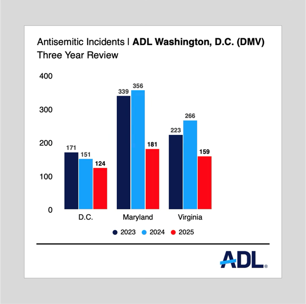 Bar chart with 3-year antisemitic incidents data for Washington, D.C. (DMV)
