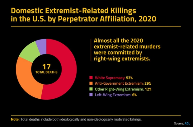 Murder and Extremism in the United States in 2020 | Washington D.C ADL